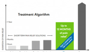 Treatment Algorithm